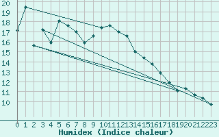 Courbe de l'humidex pour Hyres (83)