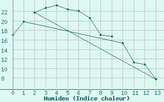 Courbe de l'humidex pour Ceduna