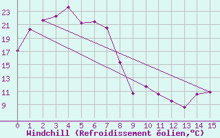 Courbe du refroidissement olien pour Roxby Downs