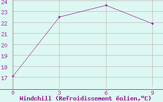 Courbe du refroidissement olien pour Jinzhou