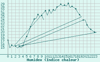 Courbe de l'humidex pour Wroclaw Ii