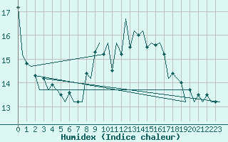 Courbe de l'humidex pour Stornoway