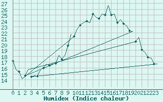 Courbe de l'humidex pour Duesseldorf