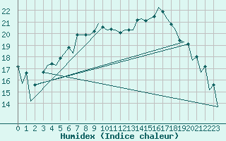 Courbe de l'humidex pour London / Heathrow (UK)