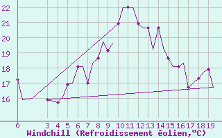 Courbe du refroidissement olien pour Kos Airport