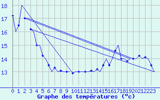 Courbe de tempratures pour Le Goeree