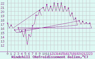 Courbe du refroidissement olien pour Malaga / Aeropuerto