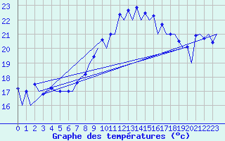 Courbe de tempratures pour Melilla