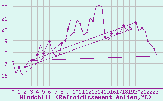 Courbe du refroidissement olien pour Duesseldorf