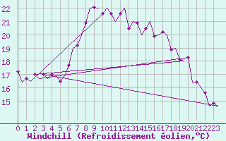 Courbe du refroidissement olien pour Leeuwarden