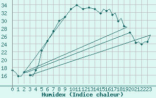 Courbe de l'humidex pour Vamdrup