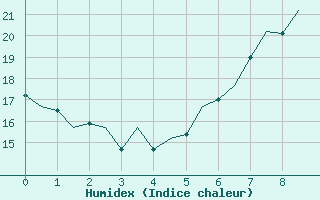 Courbe de l'humidex pour Buechel