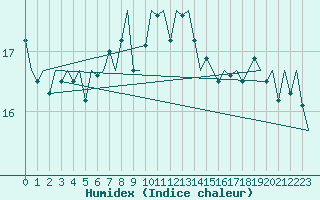 Courbe de l'humidex pour Platform P11-b Sea