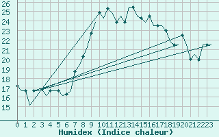 Courbe de l'humidex pour Napoli / Capodichino