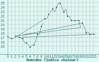 Courbe de l'humidex pour Venezia / Tessera