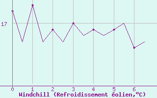 Courbe du refroidissement olien pour Platform Hoorn-a Sea