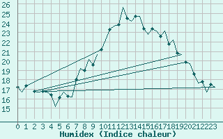 Courbe de l'humidex pour Genve (Sw)