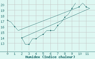 Courbe de l'humidex pour Celle