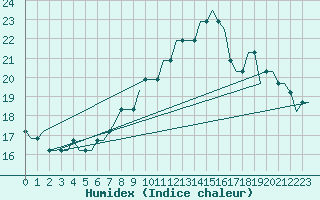Courbe de l'humidex pour Liverpool Airport