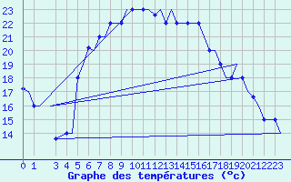 Courbe de tempratures pour Andravida Airport