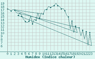 Courbe de l'humidex pour Lugano (Sw)