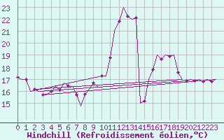 Courbe du refroidissement olien pour Muenster / Osnabrueck