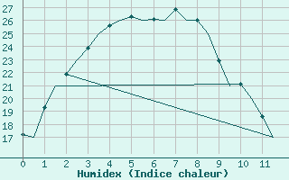 Courbe de l'humidex pour Bullsbrook Pearce Amo