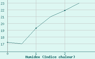 Courbe de l'humidex pour Bullsbrook Pearce Amo