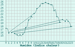 Courbe de l'humidex pour Eindhoven (PB)