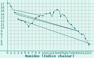 Courbe de l'humidex pour Hamburg-Fuhlsbuettel