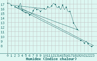 Courbe de l'humidex pour Oostende (Be)
