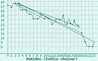 Courbe de l'humidex pour Bristol / Lulsgate