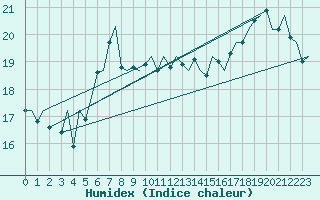 Courbe de l'humidex pour Platform Awg-1 Sea