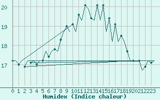 Courbe de l'humidex pour San Sebastian (Esp)