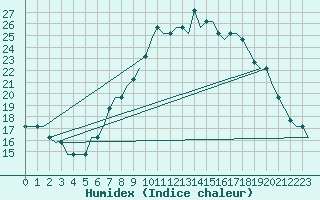 Courbe de l'humidex pour Paderborn / Lippstadt