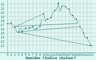 Courbe de l'humidex pour Luxembourg (Lux)