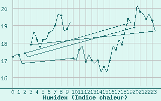 Courbe de l'humidex pour Le Goeree