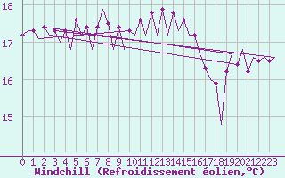Courbe du refroidissement olien pour Platform A12-cpp Sea
