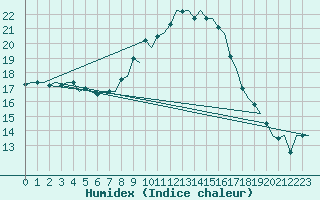 Courbe de l'humidex pour Klagenfurt-Flughafen
