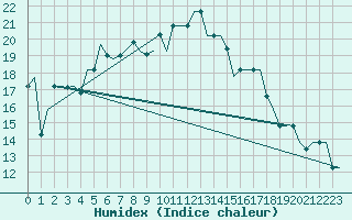 Courbe de l'humidex pour Paphos Airport