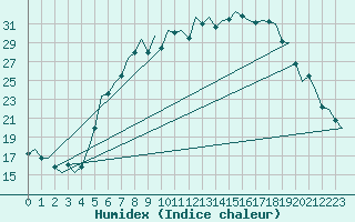 Courbe de l'humidex pour Duesseldorf