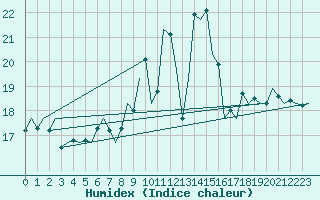 Courbe de l'humidex pour Neuburg / Donau