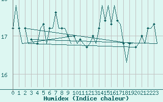 Courbe de l'humidex pour Platform P11-b Sea