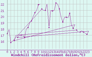 Courbe du refroidissement olien pour Oostende (Be)