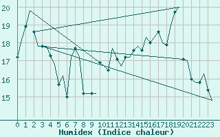 Courbe de l'humidex pour Platform P11-b Sea