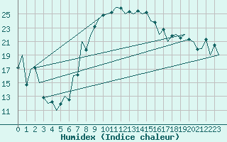 Courbe de l'humidex pour Sibiu