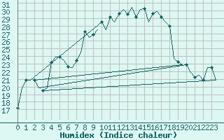 Courbe de l'humidex pour L'Viv