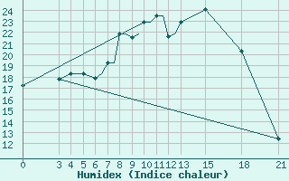 Courbe de l'humidex pour Mogilev