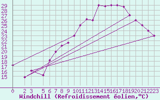 Courbe du refroidissement olien pour Mecheria