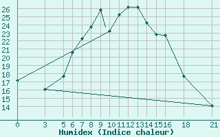 Courbe de l'humidex pour Vitebsk